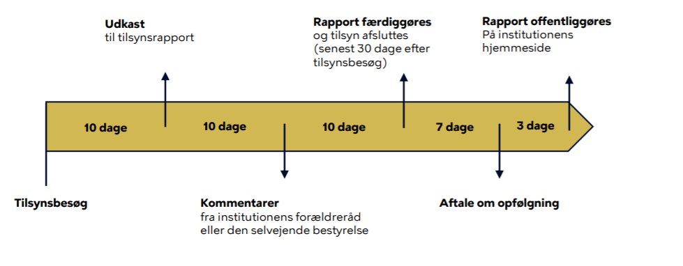 Oversigt over tidsplan for pædagogisk tilsyn